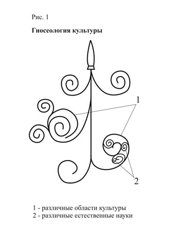 Гиосеология культуры